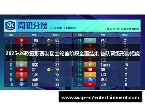 2025-26欧冠新赛制瑞士轮首阶段全面结束 各队晋级形势揭晓
